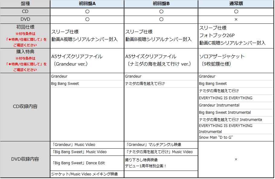 盤種と特典