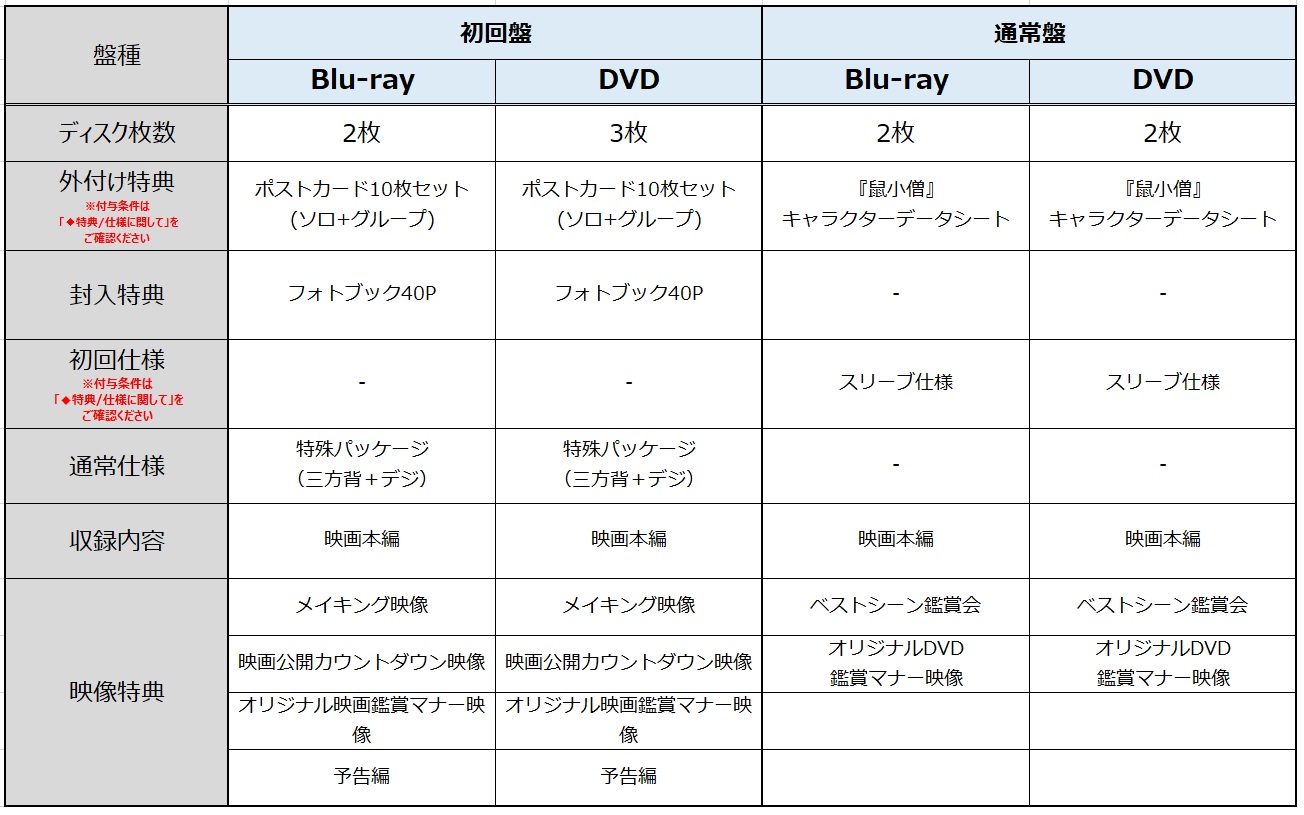 盤種と特典(初回盤DVD・ブルーレイにはポストカード10枚セット(ソロ+グループ)とフォトブック40Pが特典と封入特典。映像特典はメイキング映像、映画公開カウントダウン映像、オリジナル映画鑑賞マナー映像、予告編。通常盤DVD・ブルーレイには『鼠小僧』キャラクターデータシートが特典。映像特典はベストシーン鑑賞会、オリジナルDVD鑑賞マナー映像。)