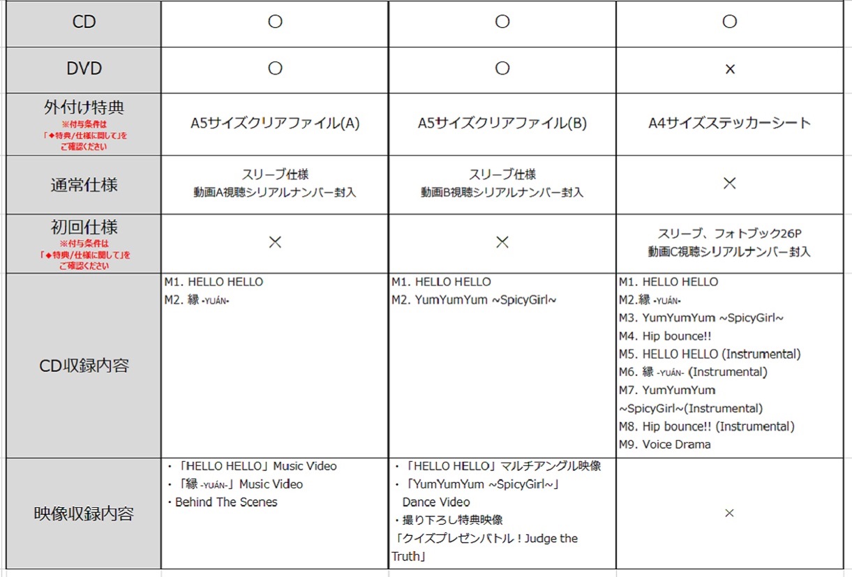 外付け特典:初回盤AはA5サイズクリアファイル(A)、初回盤BはA5サイズクリアファイル(B)、通常盤はA4サイズステッカーシート。初回盤Aにはスリーブ仕様・動画A視聴シリアルナンバー封入し、映像特典は・「HELLO HELLO」Music Video・「縁 -YUÁN-」Music Video・Behind The Scenes。初回盤Bはスリーブ仕様・動画B視聴シリアルナンバー封入し、映像特典は・「HELLO HELLO」マルチアングル映像・「YumYumYum ~SpicyGirl~」　Dance Video・撮り下ろし特典映像「クイズプレゼンバトル！Judge the Truth」。通常盤はスリーブ、フォトブック26P・動画C視聴シリアルナンバー封入