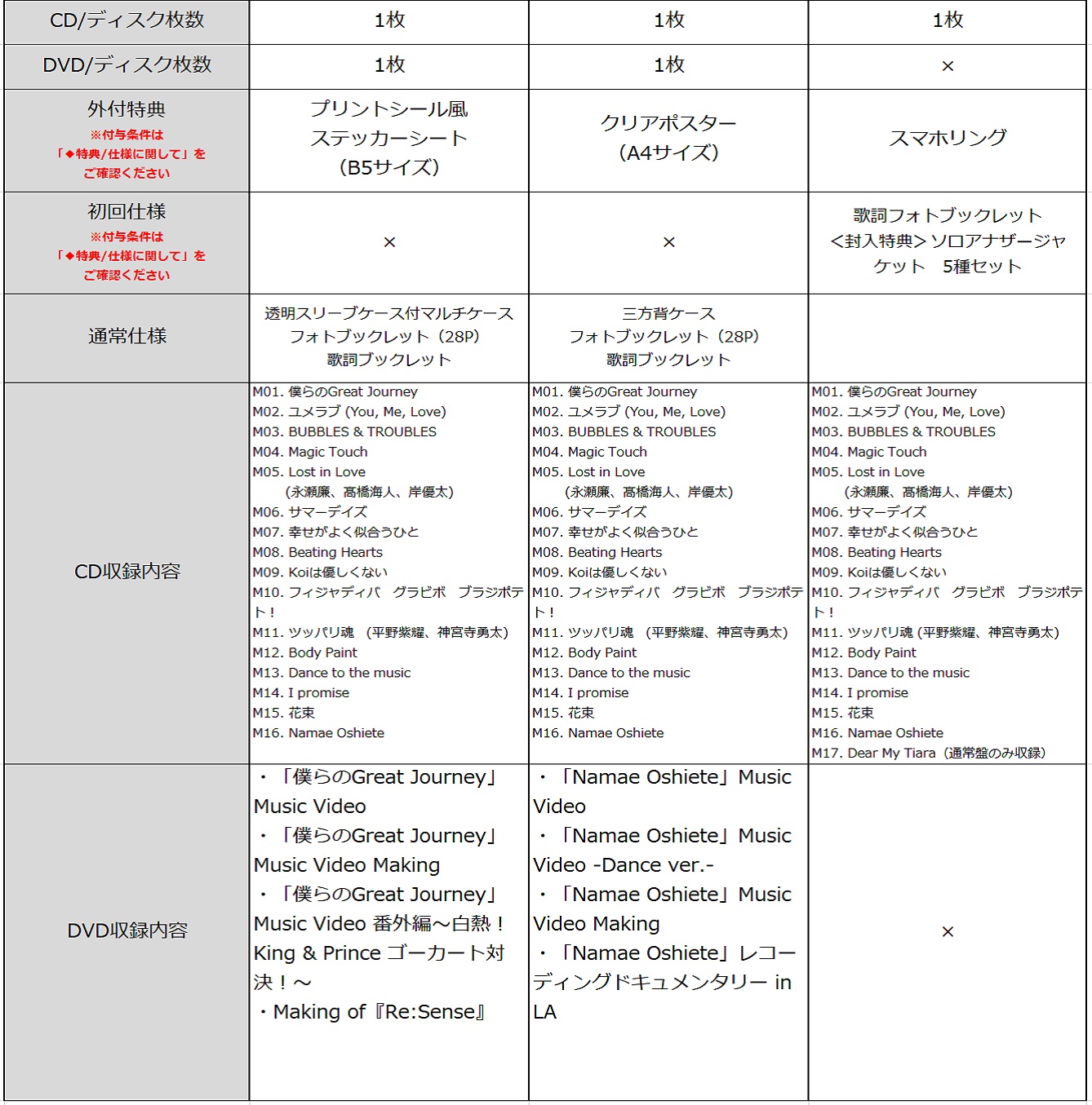 外付け特典:初回盤Aはプリクラ風ステッカーシート、初回盤Bはクリアポスター、通常盤はスマホリング。初回盤Aには透明スリーブケース付マルチケース、映像特典は「僕らのGreat Journey」Music Video・Making・番外編・Making of ｢Re:Sense｣。初回盤Bは三方背ケース、映像特典は「Namae Oshiete」・Making・Dance ver.・レコーディングドキュメンタリー in LA。通常盤は歌詞フォトブックレット・ソロアナザージャケット　5種セット封入