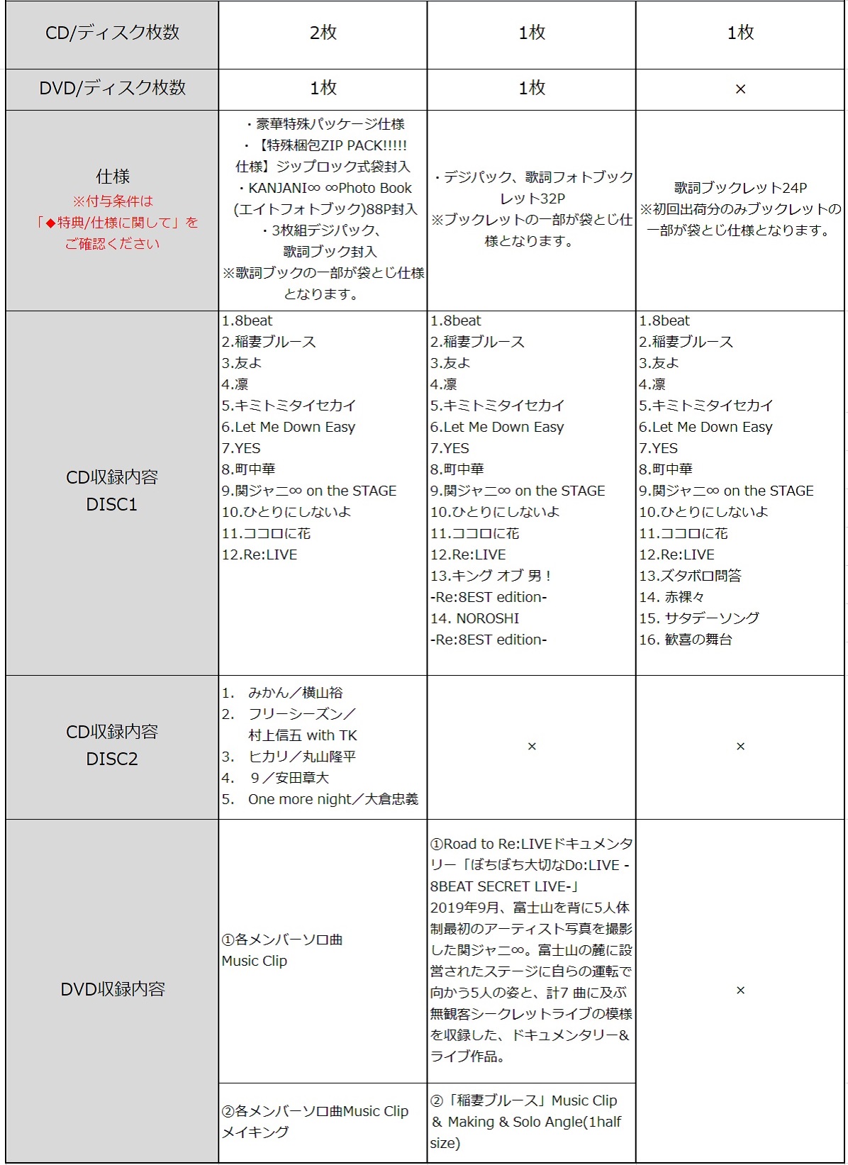 完全生産限定盤は各メンバーソロ曲 5曲収録・フォトブック封入、初回限定盤はアルバム制作ドキュメント映像等収録。通常盤は歌詞ブックレット封入