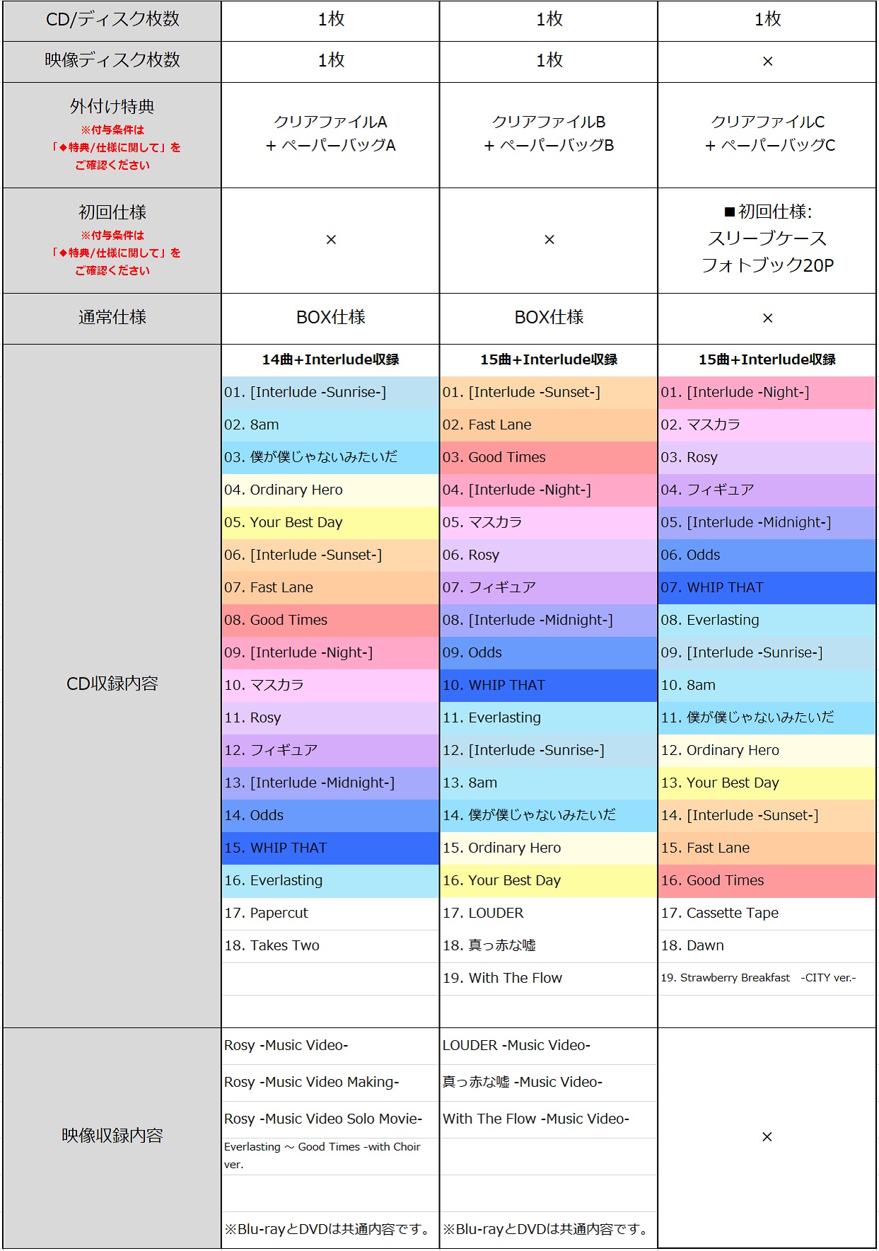 初回盤AはクリアファイルA+ペーパーバッグAの特典、14曲収録(共通12曲＋ボーナストラック2曲)、リード曲 -Music Video-・リード曲 -Music Video Making-・リード曲 -Music Video Solo Angle-・撮り下ろし特典映像が収録。初回盤BはクリアファイルB+ペーパーバッグBの特典、15曲収録(共通12曲＋ユニット曲3曲)、ユニット曲①-Music Video-・ユニット曲②-Music Video-・ユニット曲③-Music Video-を収録。通常はクリアファイルC+ペーパーバッグCが特典、初回仕様:スリーブケース・フォトブック20P、15曲収録(共通12曲＋ボーナストラック3曲)