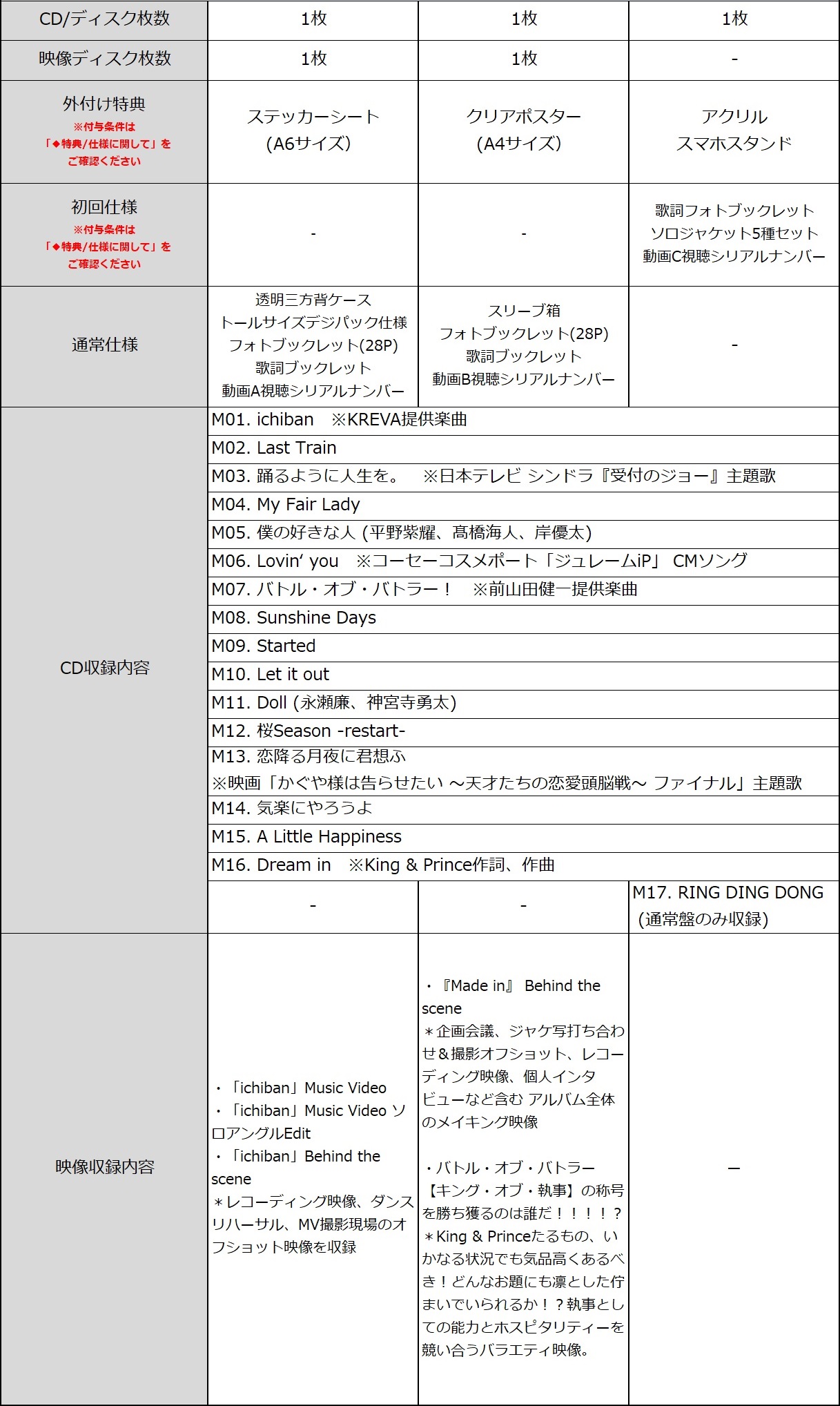 初回限定盤Aの特典は、ステッカーシート(A6サイズ）。初回限定盤Bの特典はクリアポスター(A4サイズ）。通常盤はアクリルスマホスタンド