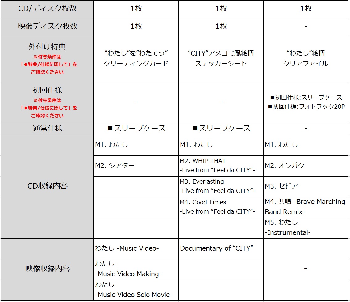 初回盤Aは“わたし”を“わたそう”ポストカードの特典、スリーブケース仕様。初回盤Bは“CITY”アメコミ風絵柄ステッカーシートの特典、スリーブケース仕様。通常は“わたし”絵柄クリアファイルが特典。初回仕様:スリーブケース・フォトブック20P