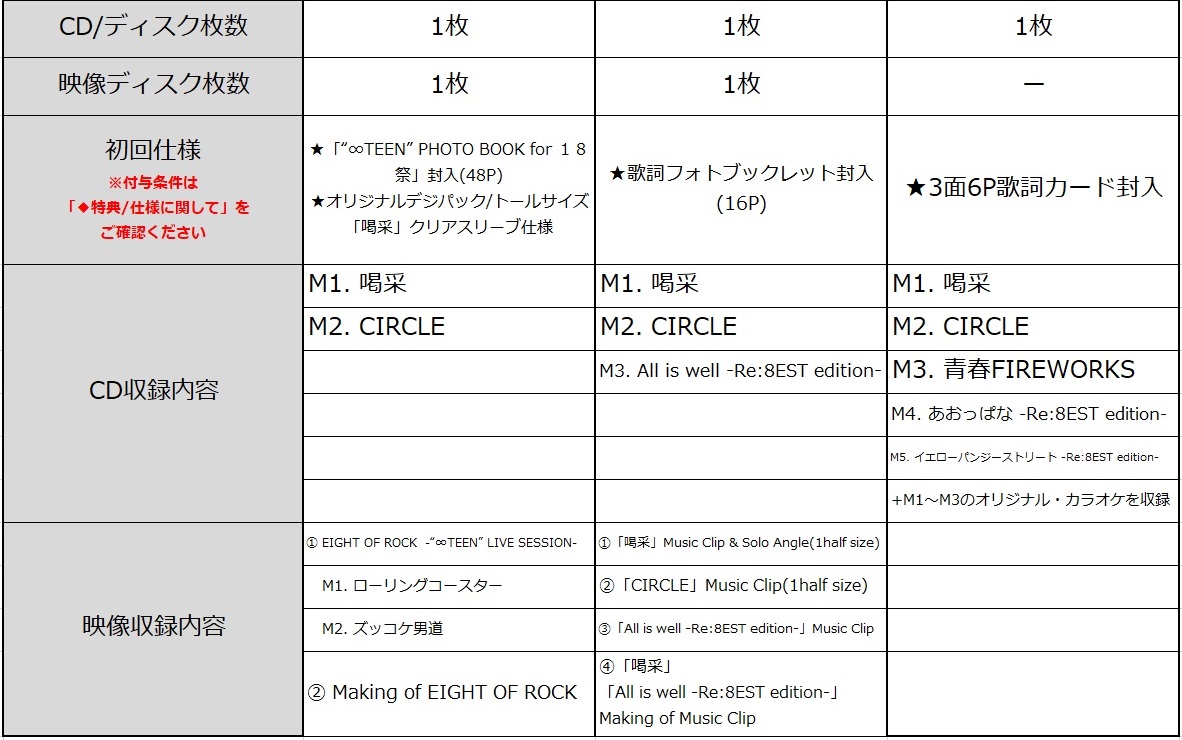 完全生産限定版には48Pのフォトブックとクリアスリーブが封入。映像特典はEIGHT OF ROCK  -“∞TEEN” LIVE SESSION-ほか。初回限定版は歌詞フォトブックレット封入(16P)。CD収録内容にはAll is well -Re:8EST edition-。映像特典は「喝采」Music Clip & Solo Angle(1half size)ほか。通常盤は3面6P歌詞カード封入