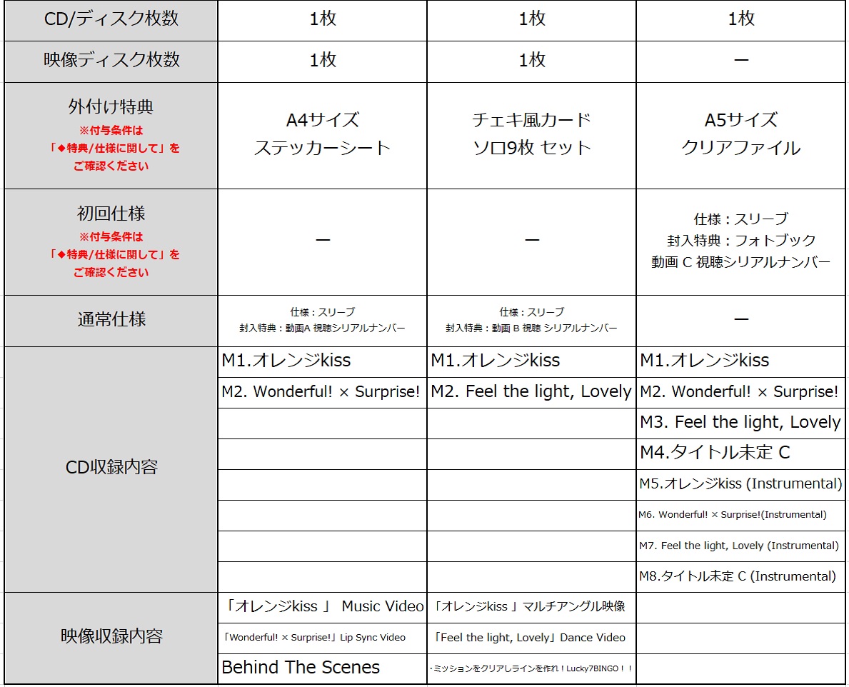 初回盤Aの特典は、特典Aと動画A視聴シリアルナンバー封入。初回盤Bの特典は動画B視聴シリアルナンバー封入。通常盤はフォトブック、動画C視聴シリアルナンバー。DVDの収録はMusic Videoなど