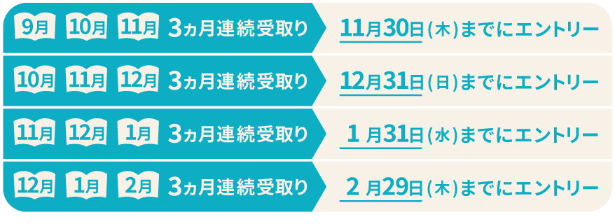 8月9月10月3ヵ月連続エントリーの方10月31日（火）までにエントリー、9月10月11月3ヵ月連続エントリーの方11月30日（火）までにエントリー、10月11月12月3ヵ月連続エントリーの方12月31日（日）までにエントリー、11月12月1月3ヵ月連続エントリーの方1月31日（水）までにエントリー、12月1月2月3ヵ月連続エントリーの方2月29日（木）までにエントリー