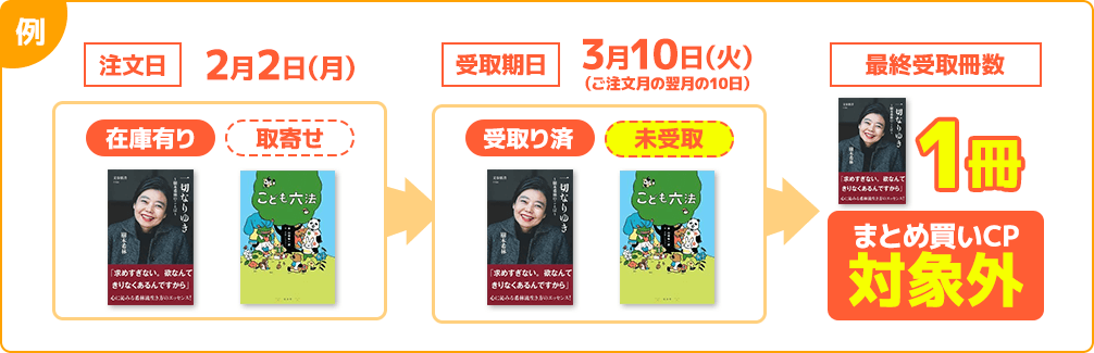 例:取寄せ商品・予約商品もキャンペーン対象ですか?