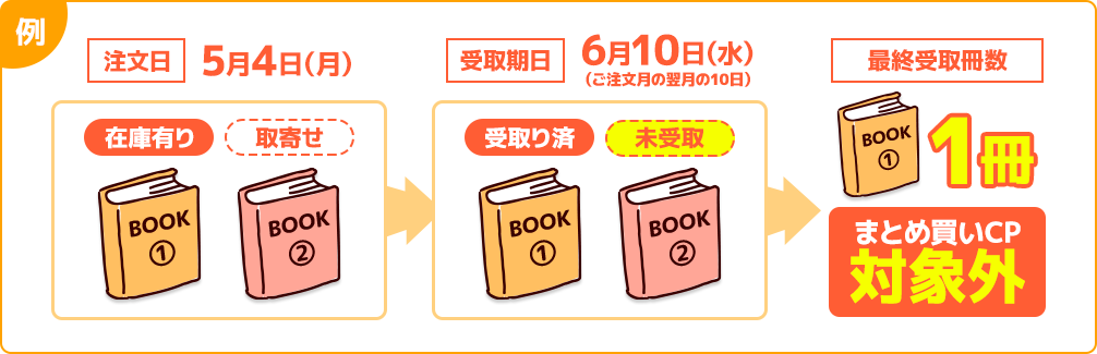 例：取寄せ商品・予約商品もキャンペーン対象ですか？