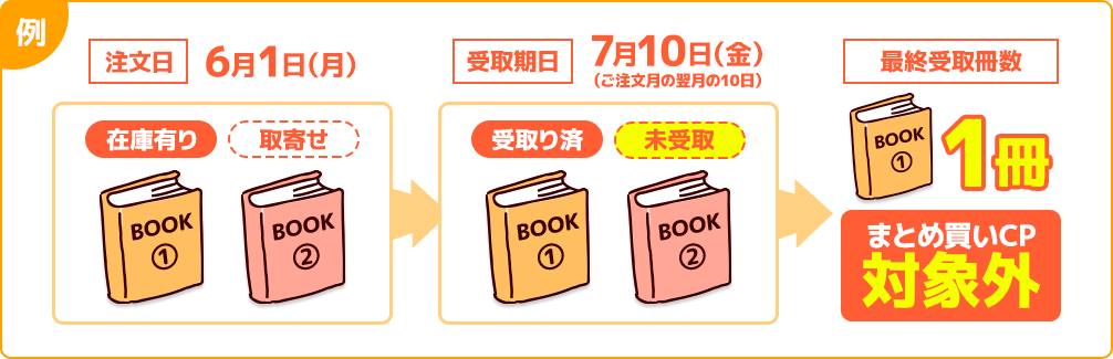 例:取寄せ商品・予約商品もキャンペーン対象ですか?