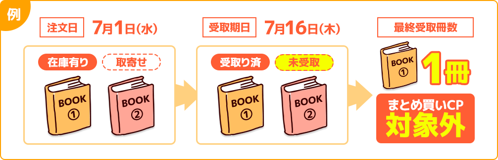 例：取寄せ商品・予約商品もキャンペーン対象ですか？
