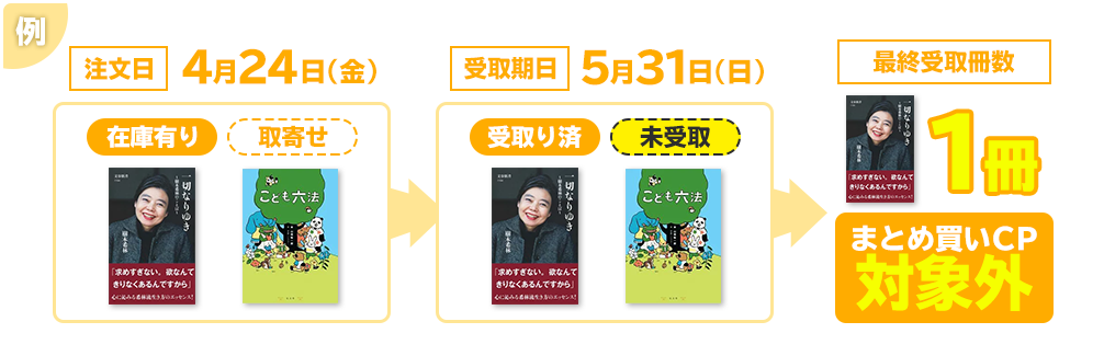 例：取寄せ商品・予約商品もキャンペーン対象ですか？