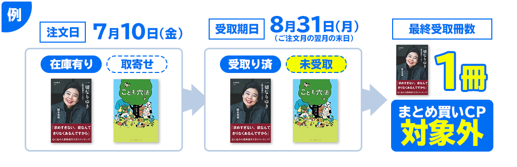 例：取寄せ商品・予約商品もキャンペーン対象ですか？