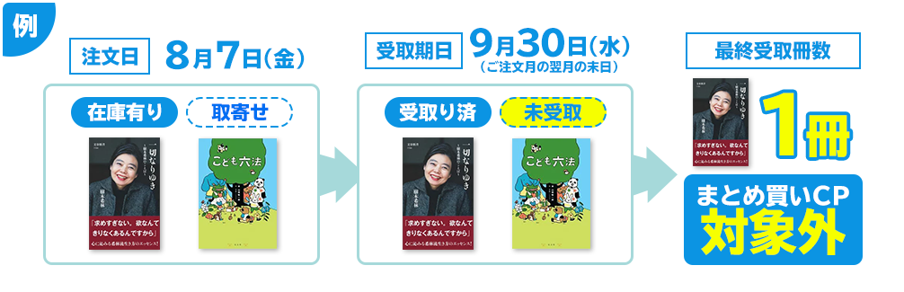 例：取寄せ商品・予約商品もキャンペーン対象ですか？