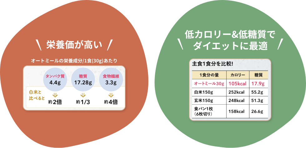 オートミールは栄養価が高い！低カロリー&低糖質でダイエットに最適！