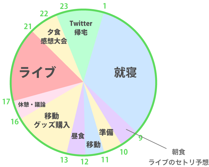 推し活グラフ