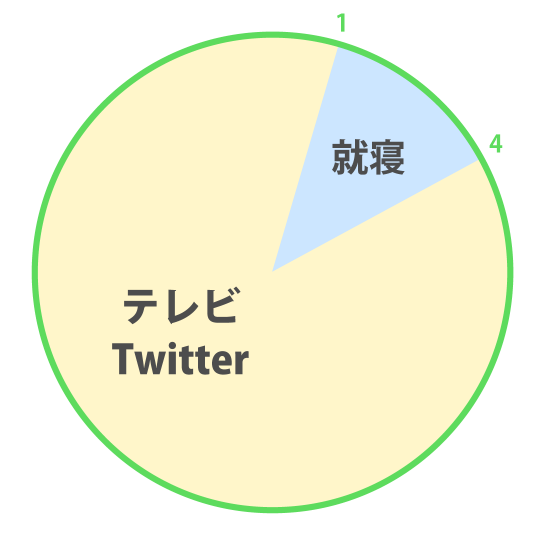 推し活グラフ