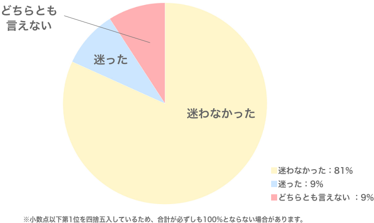 会場までスムーズに辿り着けたか?