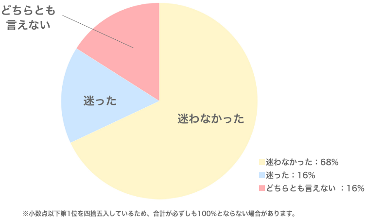 会場までスムーズに辿り着けたか?