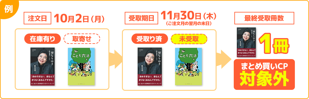 本のまとめ買いキャンペーン」本をまとめ買いすると､最大400円分