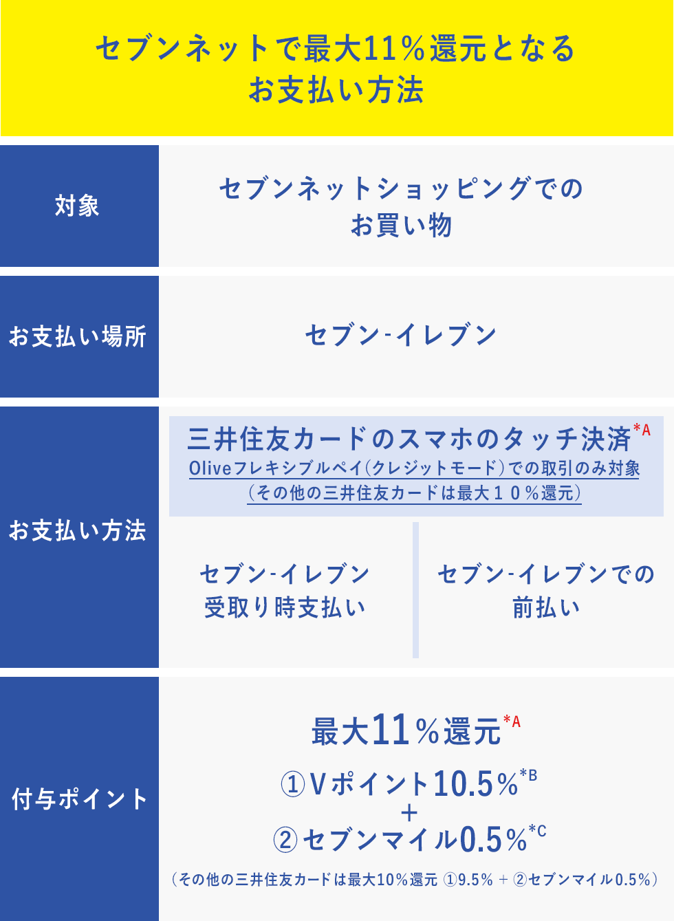 セブンネットで最大11％還元となるお支払い方法