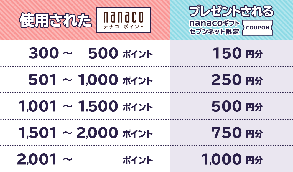 nanacoギフトセブンネット限定のプレゼントテーブル