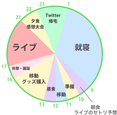 推し活グラフ