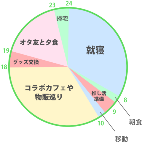 推し活グラフ