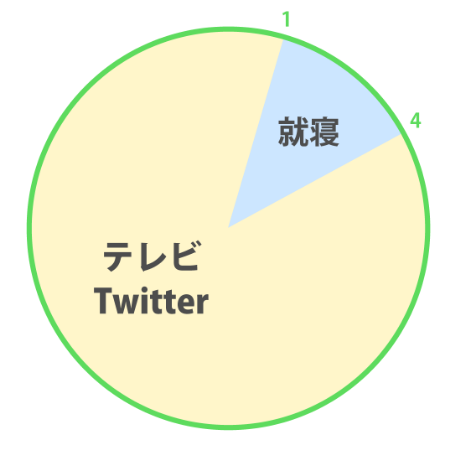 推し活グラフ