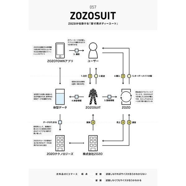 ビジネスモデル2.0図鑑