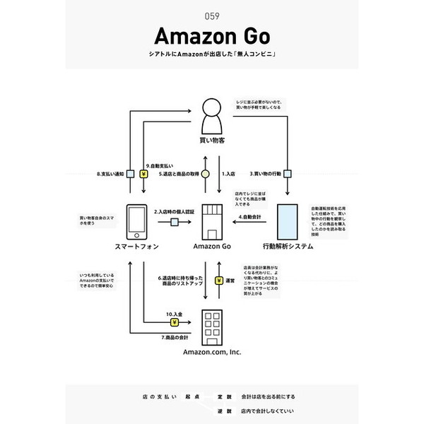 ビジネスモデル2.0図鑑