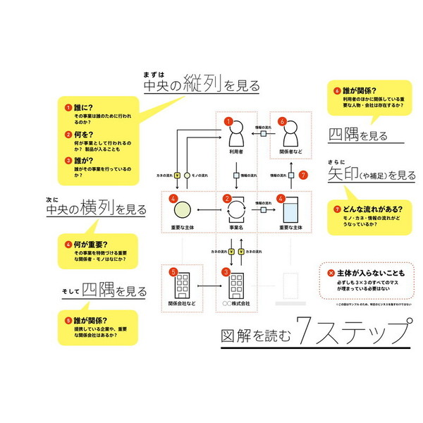 ビジネスモデル2.0図鑑 通販｜セブンネットショッピング