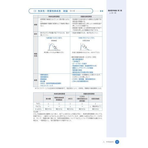 臨床工学技士国家試験Ｃｈｅｃｋ ＵＰ！医学概論／臨床医学総論