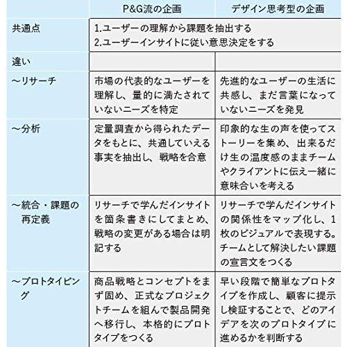 世界のトップデザインスクールが教える デザイン思考の授業 (日経ビジネス人文庫) （文庫本）