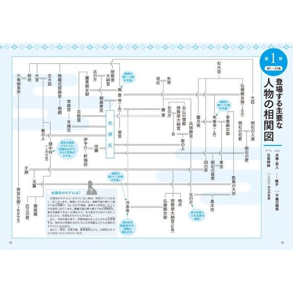 図解眠れなくなるほど面白い源氏物語 通販｜セブンネットショッピング