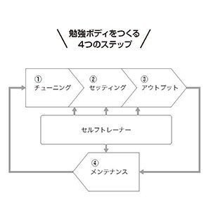 ヤバい勉強脳 すぐやる、続ける、記憶する 科学的学習スタイル 通販