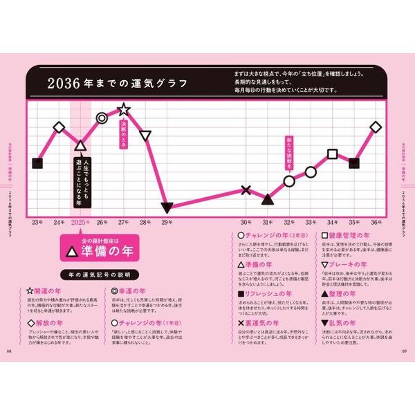 サイン本」ゲッターズ飯田の五星三心占い2025 金のインディアン
