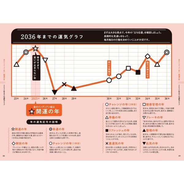 ゲッターズ飯田の五星三心占い2025 銀のインディアン座 通販｜セブンネットショッピング