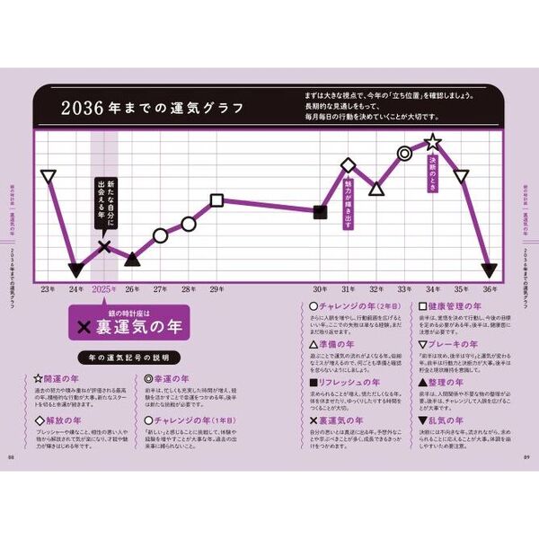 銀の時計 バイオリズム