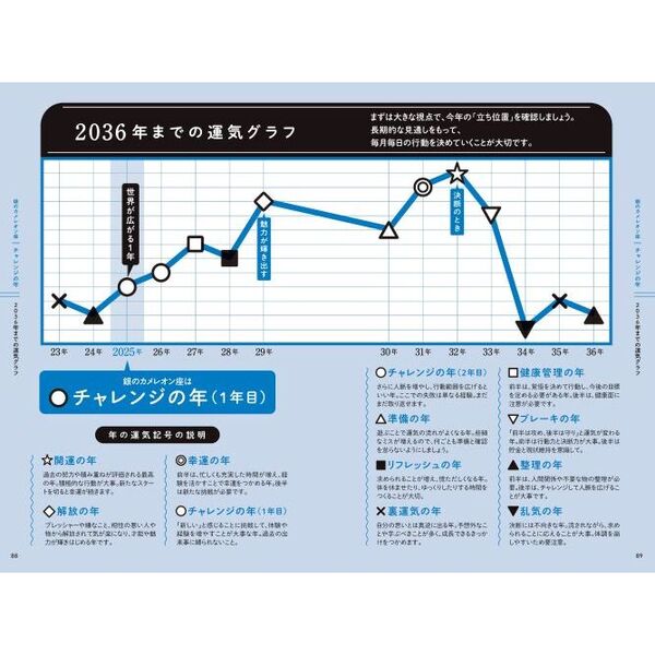 ゲッターズ飯田の五星三心占い2025 金の鳳凰座 | ゲッターズ飯田