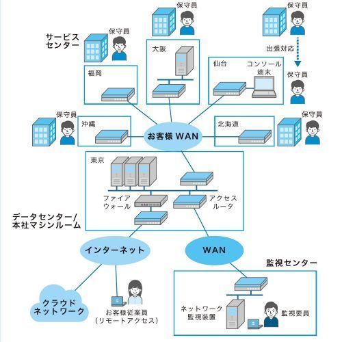 １冊ですべてわかるネットワーク運用・保守の基本 現場のプロが全部