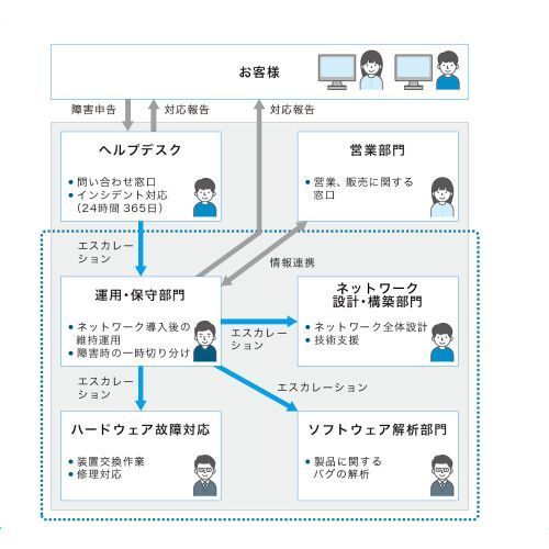 １冊ですべてわかるネットワーク運用・保守の基本 現場のプロが全部