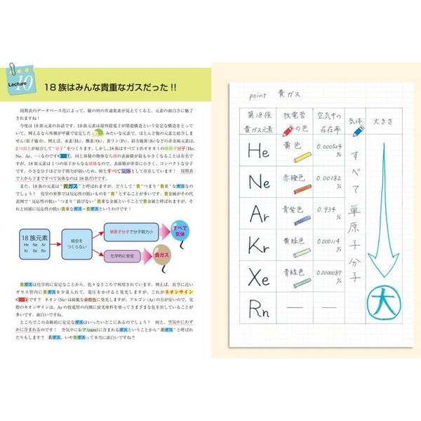 高校数学、化学、物理セットまとめノート＋化学ノートのみ d029099ee4b3fbc4a78d59a0fa6964